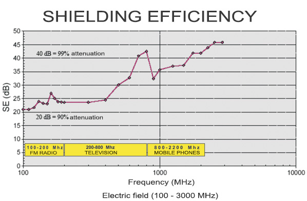shielding efficiency